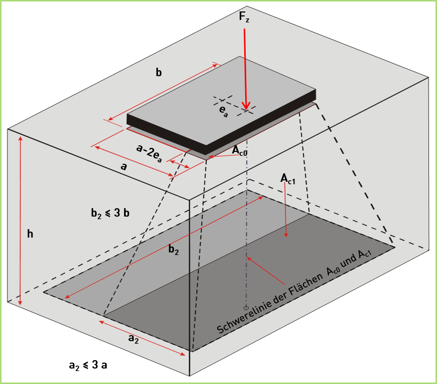 Elastomerlager Hochbau Bemessung Druckspannungsverteilung infolge Verdrehung Baulager Teilflächenpressung AuflagerpressungVDI 6207 EN 1337