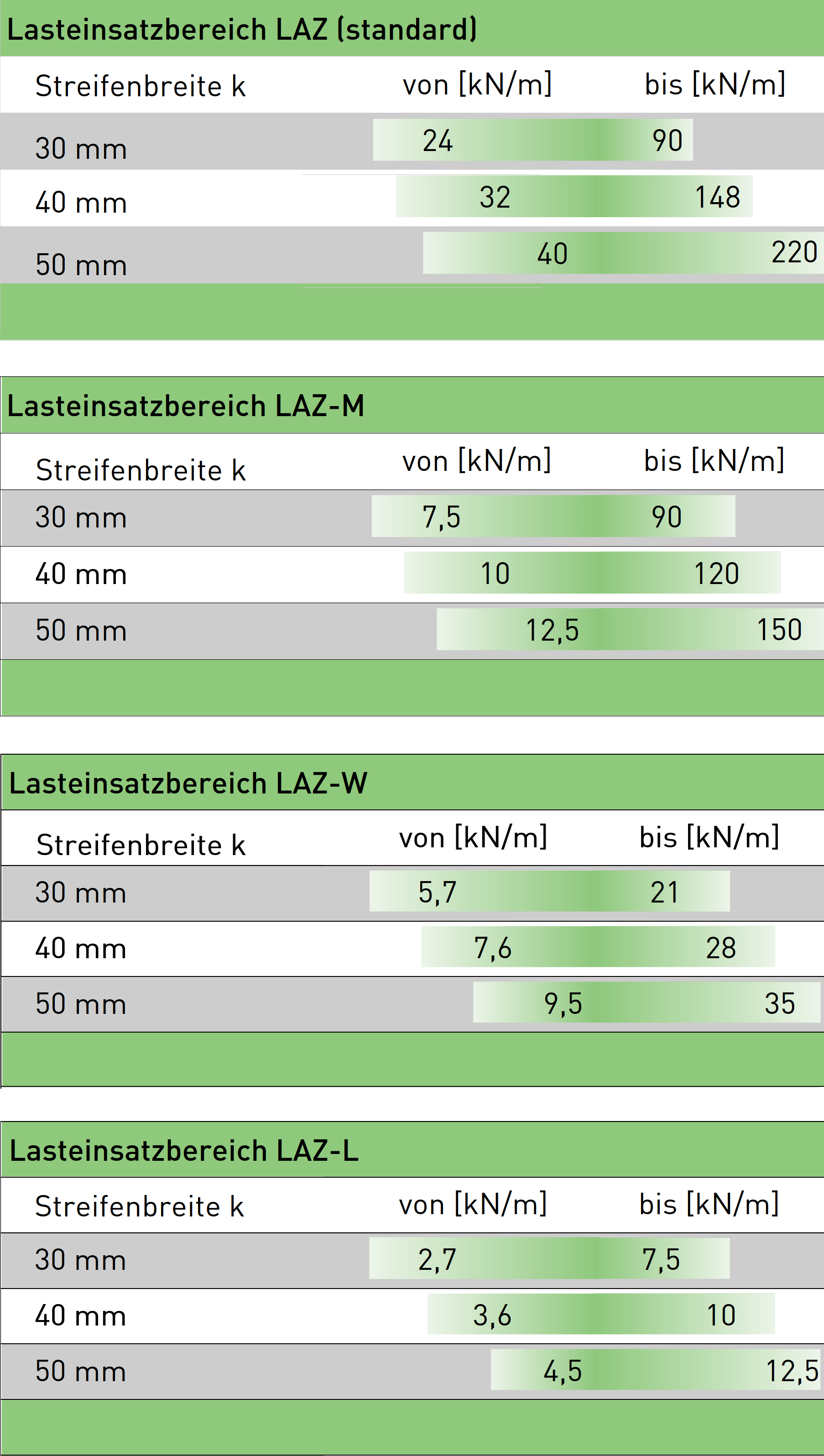 SPEBA® Serie LAZ Elastomerstreifen Beanspruchbarkeiz für Stahlverbundbrücken (ZTV-ING Teil 4 Abschnitt 2 5.4)