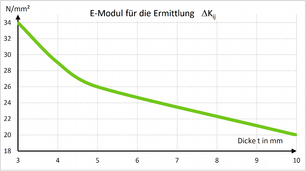 EModul Deckenlager WLS Stoßstellenkorrekturwert ΔKij DIN EN 12354 EModul SPEBA® Deckenlager WLS Stoßstellenkorrekturwert ΔKij DIN EN 12354