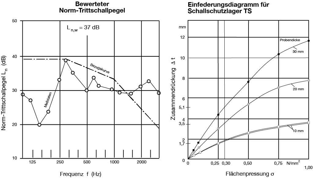 Treppenlager Serie 4800 L'n,w<40dB Trittschallpegelmessung